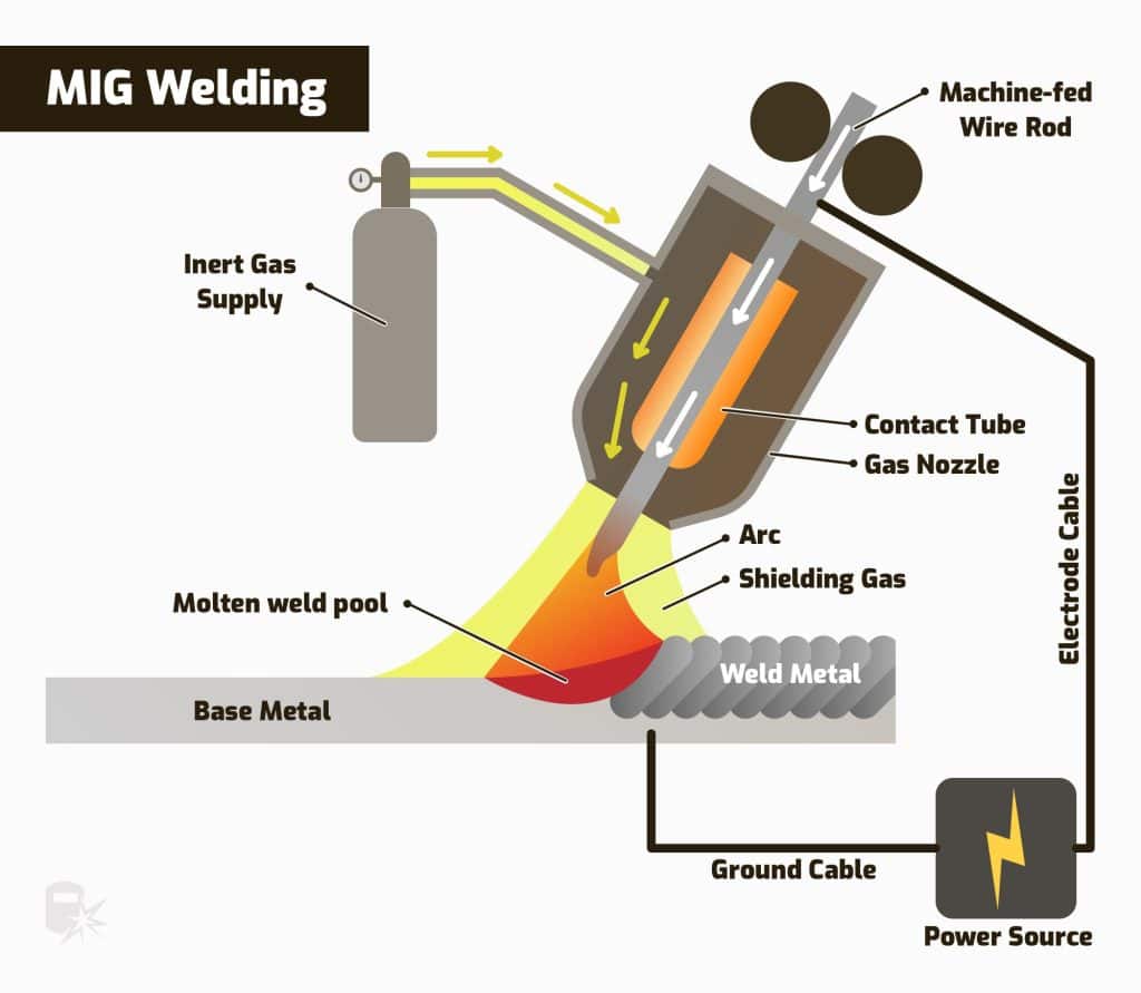 How Does A Welding Machine Work?