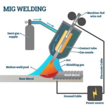 How Does A Welding Machine Work?